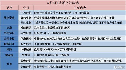 公告精選 博瑞醫藥擬定增募資強化研發，圣達生物技術創新待產業化