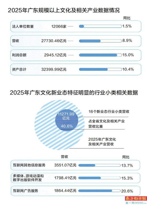 粵文化營收突破2.7萬億 內容創作生產領跑，數字內容制作服務成增長引擎